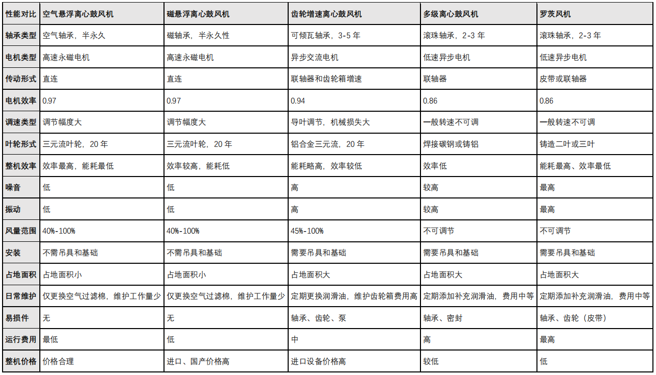 气悬浮鼓风机与罗茨、多级离心等鼓风机对比(图1)