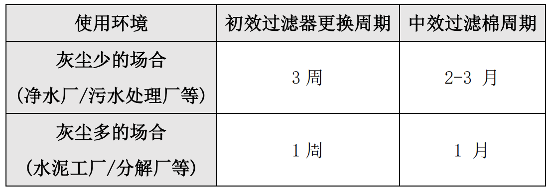 气悬浮鼓风机滤芯更换周期.png