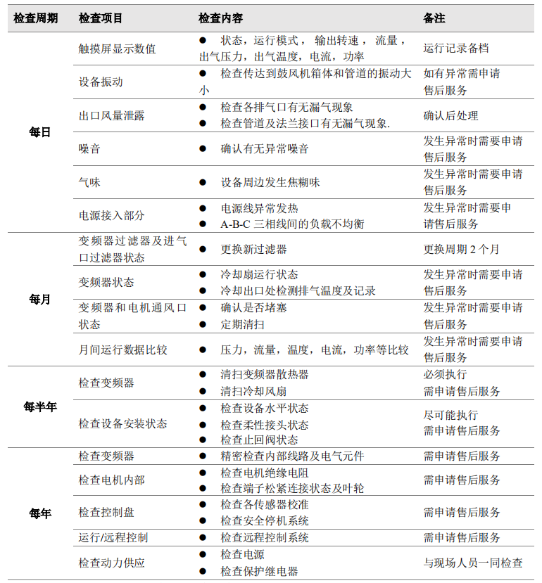 气悬浮鼓风机维护周期表