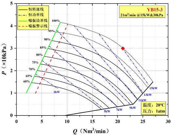 YB15-3养殖专用气悬浮鼓风机交付(图2)